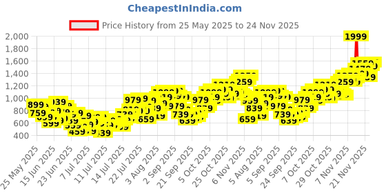 myntra.com INCLUD Girls Checked Shoulder Straps Top With Shorts includ Price History Graph from 25 May 2025 to 24 Nov 2025