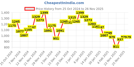 myntra.com INCLUD Girls Checked Top with Shorts includ Price History Graph from 25 Oct 2024 to 25 Nov 2025