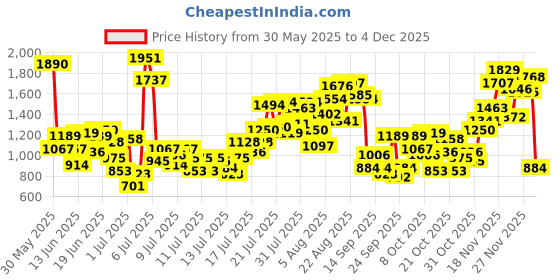 myntra.com INCLUD Girls Checked Top with Shorts includ Price History Graph from 30 May 2025 to 2 Dec 2025