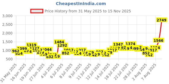 myntra.com INCLUD Girls Checked Top with Shorts includ Price History Graph from 31 May 2025 to 15 Nov 2025