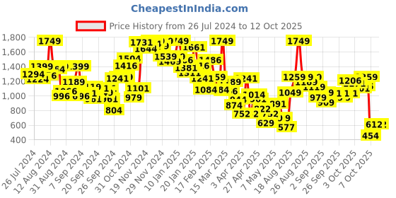 myntra.com INCLUD Girls Checked Top With Skirt includ Price History Graph from 26 Jul 2024 to 12 Oct 2025
