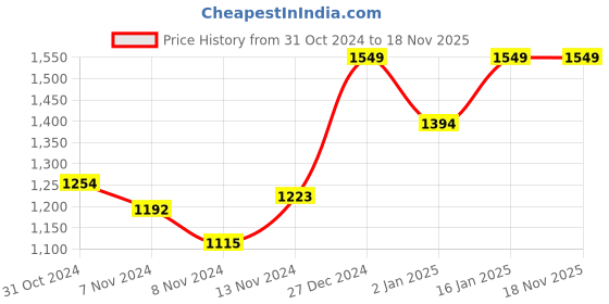 myntra.com INCLUD Girls Checked Trousers includ Price History Graph from 31 Oct 2024 to 18 Nov 2025