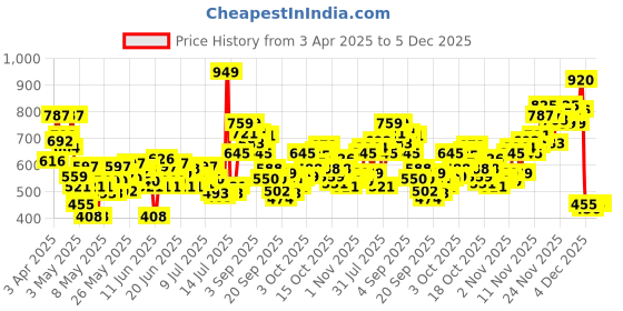 myntra.com INCLUD Girls Cherry Printed Halter Neck Top With Shorts includ Price History Graph from 3 Apr 2025 to 5 Dec 2025