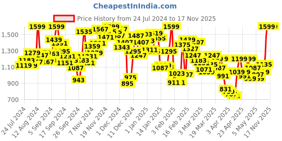 myntra.com INCLUD Girls Clean Look Relaxed Fit Light Shade Light Fade Non Stretchable Jeans includ Price History Graph from 24 Jul 2024 to 17 Nov 2025