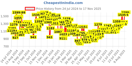 myntra.com INCLUD Girls Clean Look Straight Fit Dark Shade Light Fade Non Stretchable Jeans includ Price History Graph from 24 Jul 2024 to 16 Nov 2025