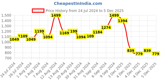 myntra.com INCLUD Girls Coat With Shorts includ Price History Graph from 24 Jul 2024 to 5 Dec 2025