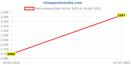 myntra.com INCLUD Girls Coat with Trousers includ Price History Graph from 18 Oct 2025 to 19 Oct 2025