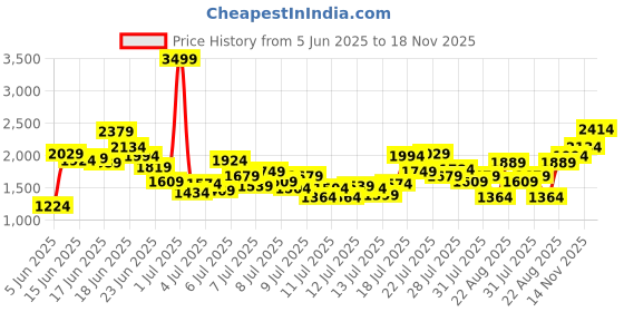 myntra.com INCLUD Girls Colourblocked Coat with Trousers includ Price History Graph from 5 Jun 2025 to 18 Nov 2025