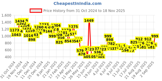 myntra.com INCLUD Girls Colourblocked Fit & Flare Midi Dress includ Price History Graph from 31 Oct 2024 to 18 Nov 2025
