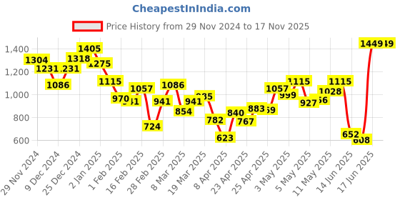 myntra.com INCLUD Girls Colourblocked Hooded Sweatshirt includ Price History Graph from 29 Nov 2024 to 17 Nov 2025