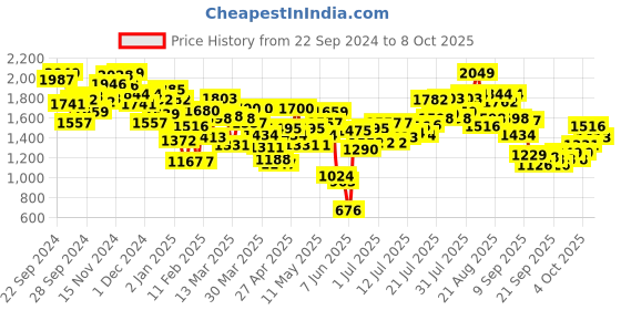 myntra.com INCLUD Girls Colourblocked Open Front Jacket includ Price History Graph from 22 Sep 2024 to 8 Oct 2025