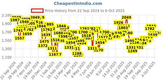 myntra.com INCLUD Girls Colourblocked Open Front Jacket includ Price History Graph from 22 Sep 2024 to 5 Oct 2025