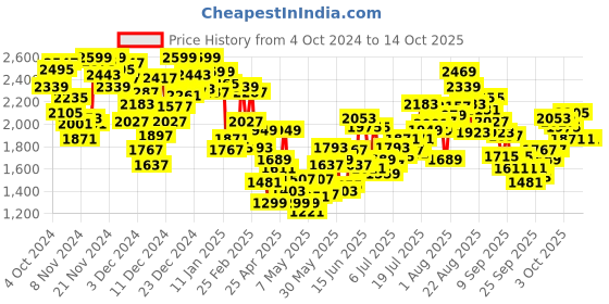 myntra.com INCLUD Girls Colourblocked Open Front Jacket includ Price History Graph from 4 Oct 2024 to 14 Oct 2025