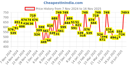 myntra.com INCLUD Girls Colourblocked Shoulder Straps A-Line Dress includ Price History Graph from 7 Nov 2024 to 15 Nov 2025