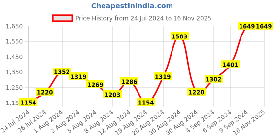 myntra.com INCLUD Girls Colourblocked Shoulder Straps Smocked Layered Fit & Flare Dress includ Price History Graph from 24 Jul 2024 to 16 Nov 2025