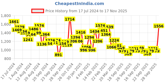 myntra.com INCLUD Girls Colourblocked Sleeveless Fit & Flare Dress includ Price History Graph from 17 Jul 2024 to 17 Nov 2025