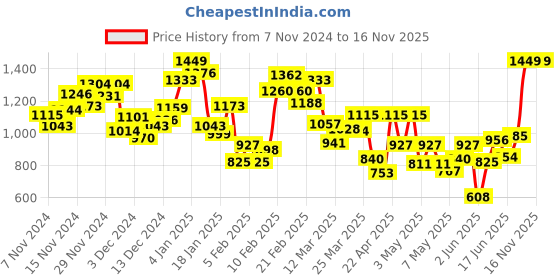 myntra.com INCLUD Girls Colourblocked Tailored Jacket includ Price History Graph from 7 Nov 2024 to 15 Nov 2025