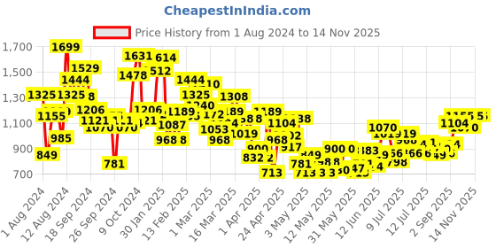 myntra.com INCLUD Girls Colourblocked Top & Pleated Skirt Set includ Price History Graph from 1 Aug 2024 to 10 Nov 2025
