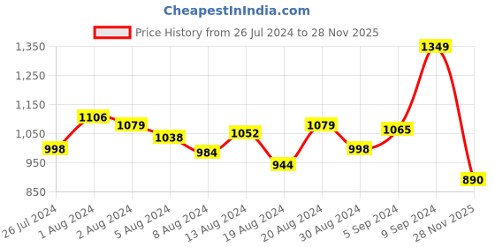myntra.com INCLUD Girls Colourblocked V-Neck Top With Trousers includ Price History Graph from 26 Jul 2024 to 28 Nov 2025