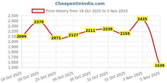 myntra.com INCLUD Girls Colourblocked Zipper Jacket With Wide Leg Pants includ Price History Graph from 18 Oct 2025 to 3 Nov 2025