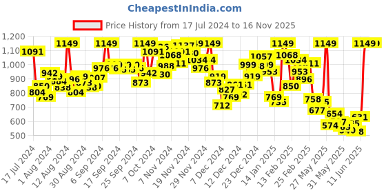 myntra.com INCLUD Girls Conversational Print Fit & Flare Dress includ Price History Graph from 17 Jul 2024 to 16 Nov 2025