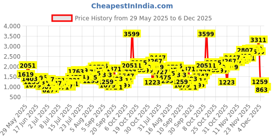 myntra.com INCLUD Girls Conversational Print Fit & Flare Dress includ Price History Graph from 29 May 2025 to 5 Dec 2025