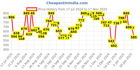 myntra.com INCLUD Girls Conversational Printed Fit & Flare Dress includ Price History Graph from 17 Jul 2024 to 17 Nov 2025