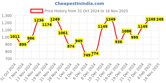 myntra.com INCLUD Girls Conversational Printed Fit & Flare Dress includ Price History Graph from 31 Oct 2024 to 16 Nov 2025