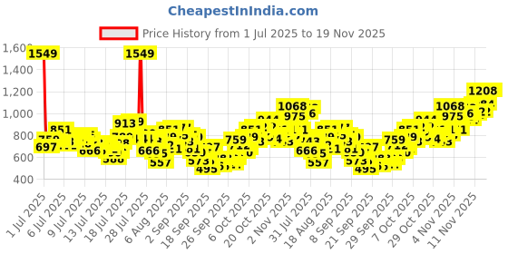 myntra.com INCLUD Girls Conversational Printed Fit & Flare Dress includ Price History Graph from 1 Jul 2025 to 18 Nov 2025