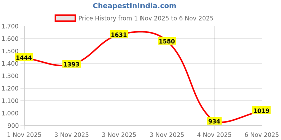 myntra.com INCLUD Girls Conversational Printed Fit & Flare Dress includ Price History Graph from 1 Nov 2025 to 4 Nov 2025