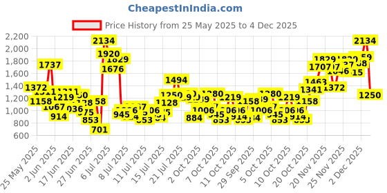 myntra.com INCLUD Girls Conversational Printed Fit & Flare Knee Length Dress includ Price History Graph from 25 May 2025 to 4 Dec 2025