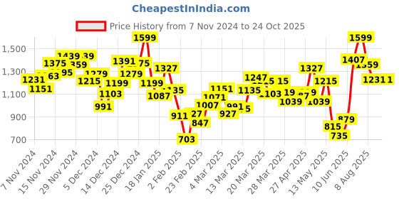myntra.com INCLUD Girls Conversational Printed Fit & Flare Knee Length Dress with Shrug includ Price History Graph from 7 Nov 2024 to 23 Oct 2025