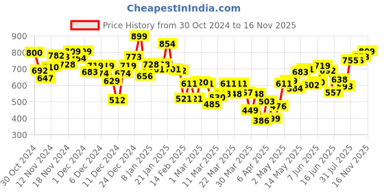 myntra.com INCLUD Girls Conversational Printed Flutter Sleeve Fit & Flare Dress includ Price History Graph from 30 Oct 2024 to 15 Nov 2025