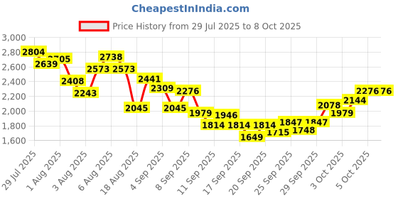 myntra.com INCLUD Girl's Conversational Printed Flutter Sleeves Sequined Fit & Flare Dress includ Price History Graph from 29 Jul 2025 to 8 Oct 2025