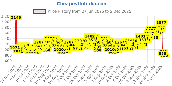 myntra.com INCLUD Girls Conversational Printed Gathered or Pleated Fit & Flare Dress includ Price History Graph from 27 Jun 2025 to 4 Dec 2025
