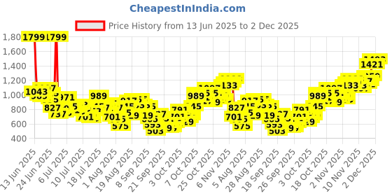 myntra.com INCLUD Girls Conversational Printed Regular Shorts includ Price History Graph from 13 Jun 2025 to 2 Dec 2025