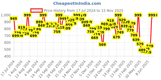 myntra.com INCLUD Girls Conversational Printed Shorts includ Price History Graph from 17 Jul 2024 to 15 Nov 2025