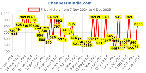 myntra.com INCLUD Girls Conversational Printed Shoulder Straps Bodycon Dress with Shrug includ Price History Graph from 7 Nov 2024 to 4 Dec 2025