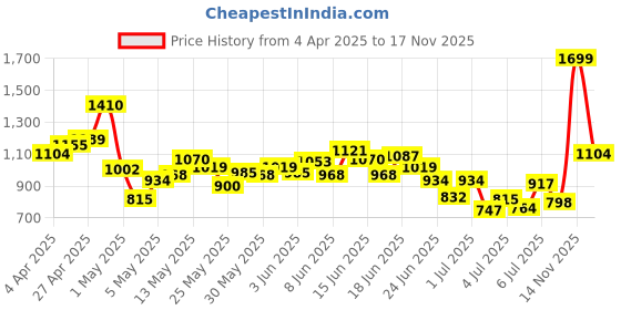 myntra.com INCLUD Girls Cotton Puff Sleeve Fit & Flare Midi Dress includ Price History Graph from 4 Apr 2025 to 17 Nov 2025