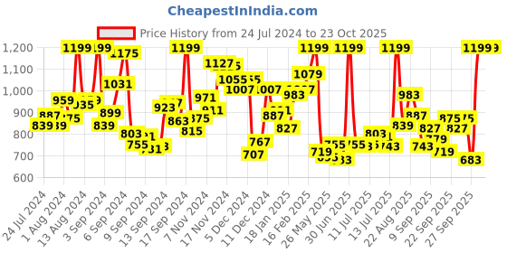 myntra.com INCLUD Girls Cotton Shirt Collar Playsuit includ Price History Graph from 24 Jul 2024 to 23 Oct 2025