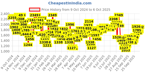 myntra.com INCLUD Girls Crop Open Front Jacket includ Price History Graph from 9 Oct 2024 to 4 Oct 2025
