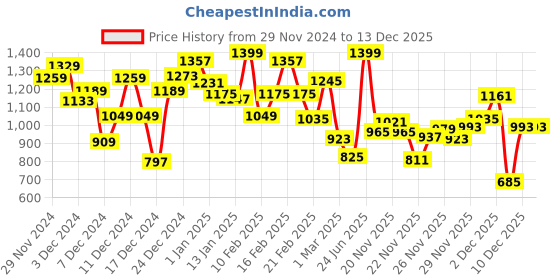 myntra.com INCLUD Girls Denim Shorts includ Price History Graph from 29 Nov 2024 to 18 Nov 2025