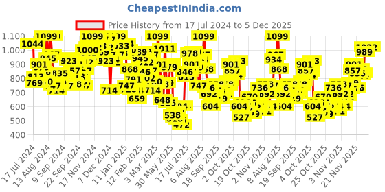 myntra.com INCLUD Girls Dungaree With T-shirt includ Price History Graph from 17 Jul 2024 to 5 Dec 2025