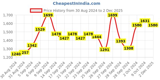 myntra.com INCLUD Girls Dyed Shirt with Shorts includ Price History Graph from 30 Aug 2024 to 2 Dec 2025