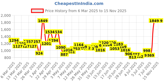 myntra.com INCLUD Girls Dyed Top with Shorts includ Price History Graph from 6 Mar 2025 to 15 Nov 2025