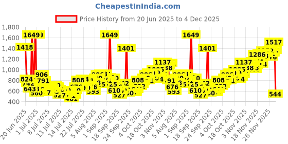 myntra.com INCLUD Girls Elephant Applique Embroidered Ankle Length Leggings includ Price History Graph from 20 Jun 2025 to 4 Dec 2025
