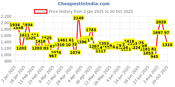 myntra.com INCLUD Girls Embellished A-Line Dress With Jacket includ Price History Graph from 2 Jan 2025 to 20 Oct 2025