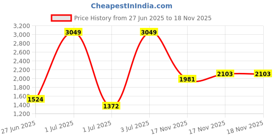 myntra.com INCLUD Girls Embellished Embroidered Appliqued Butterfly Tulle Overlay A-line Dress includ Price History Graph from 27 Jun 2025 to 17 Nov 2025
