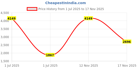 myntra.com INCLUD Girls Embellished Embroidered Fit & Flare Dress includ Price History Graph from 1 Jul 2025 to 16 Nov 2025