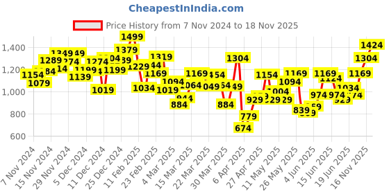 myntra.com INCLUD Girls Embellished Fit & Flare Dress includ Price History Graph from 7 Nov 2024 to 18 Nov 2025